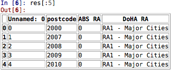 Final dataframe with Australian postcodes and corresponding ABS and DoHA RAs